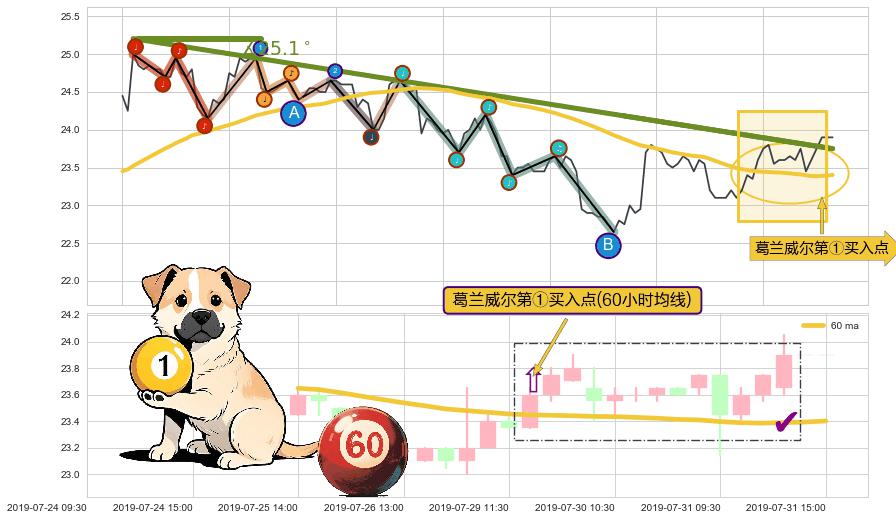 葛兰威尔第①买入点+葛兰威尔第③买入点+【金山谷】买入点 ➕ 趋势线
